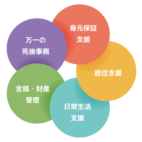 【ミモシーのサービス】身元保証支援　居住支援　日常生活支援　金銭・財産管理　万一の死後事務